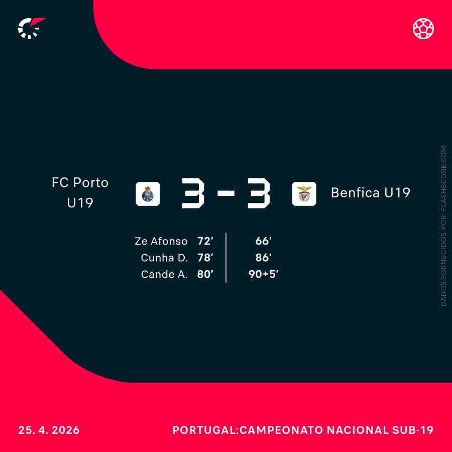 Resultado final e marcadores