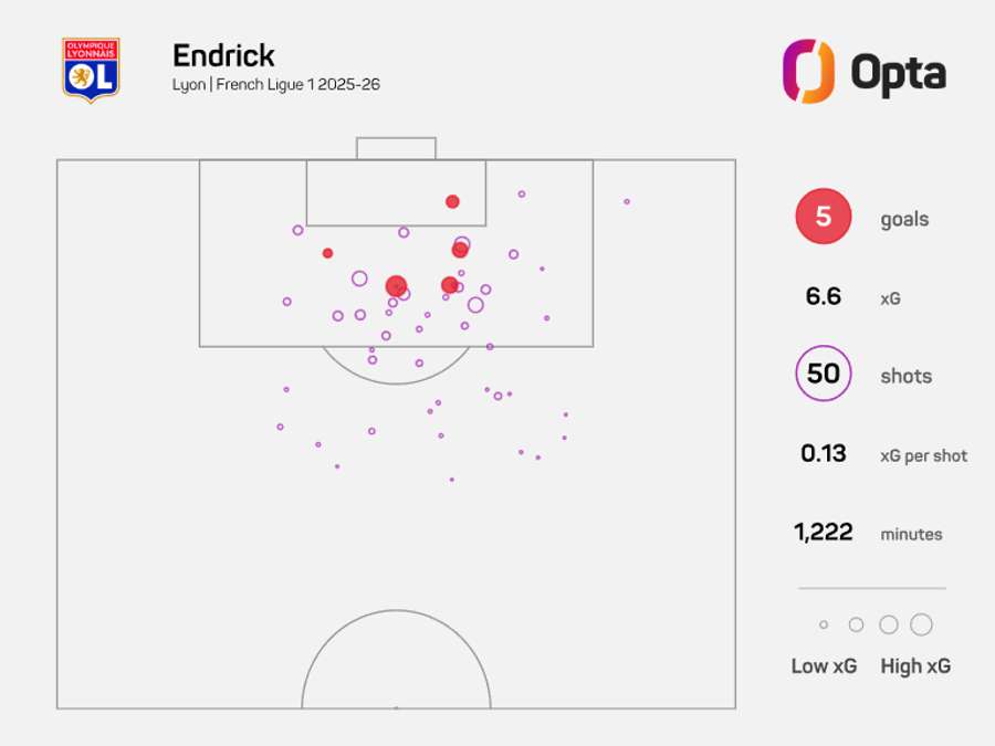 As estatísticas de Endrick As estatísticas de Endrick