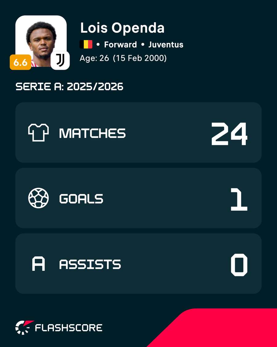Openda's 25/26 Serie A numbers