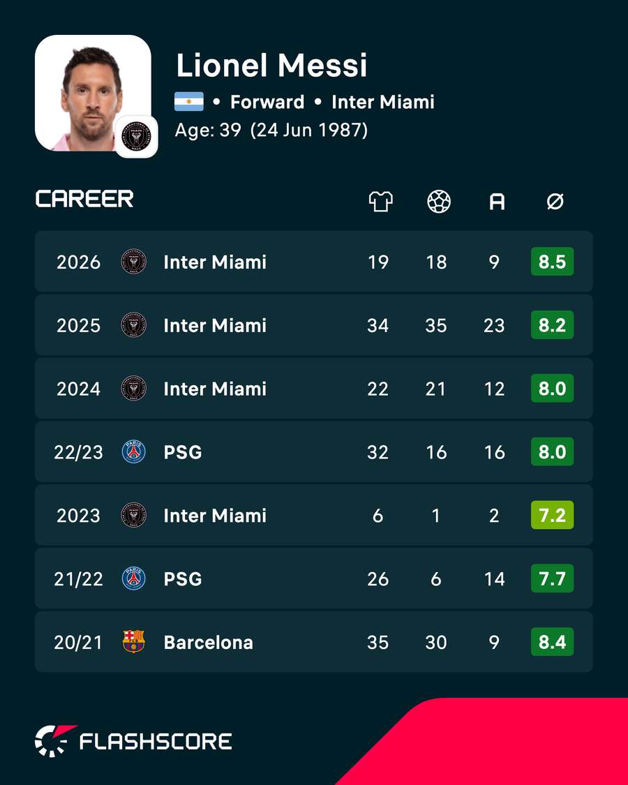 Messi's recent domestic league seasons Messi's recent domestic league seasons