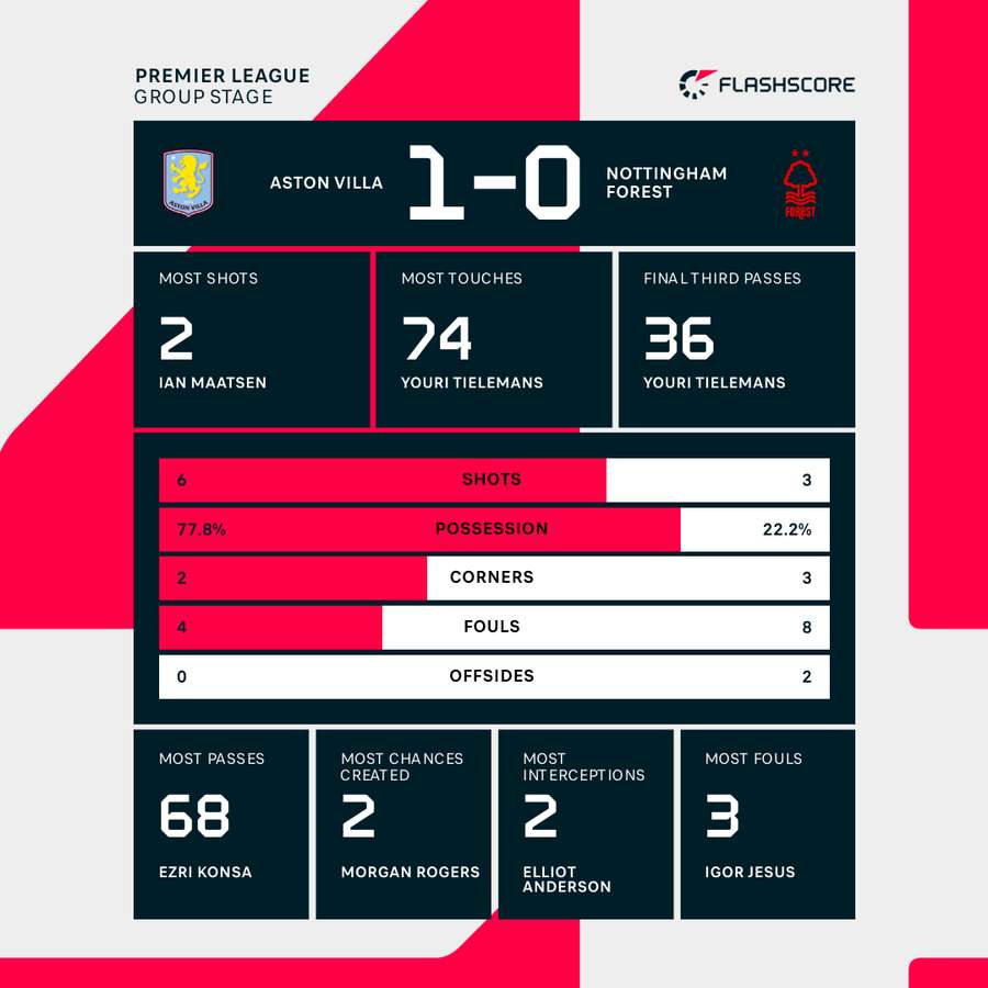 Match stats Match stats