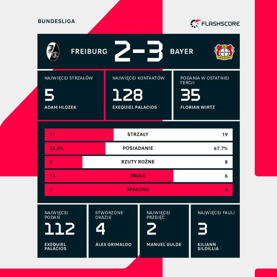 Wynik i wybrane statystyki meczu Freiburg-Bayer