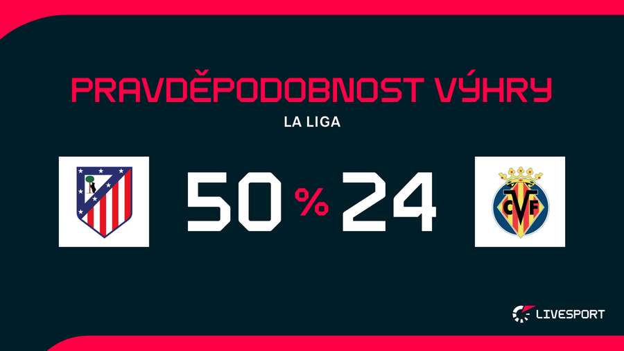 Atlético bude proti Villarrealu podle Opty favoritem. Atlético bude proti Villarrealu podle Opty favoritem.