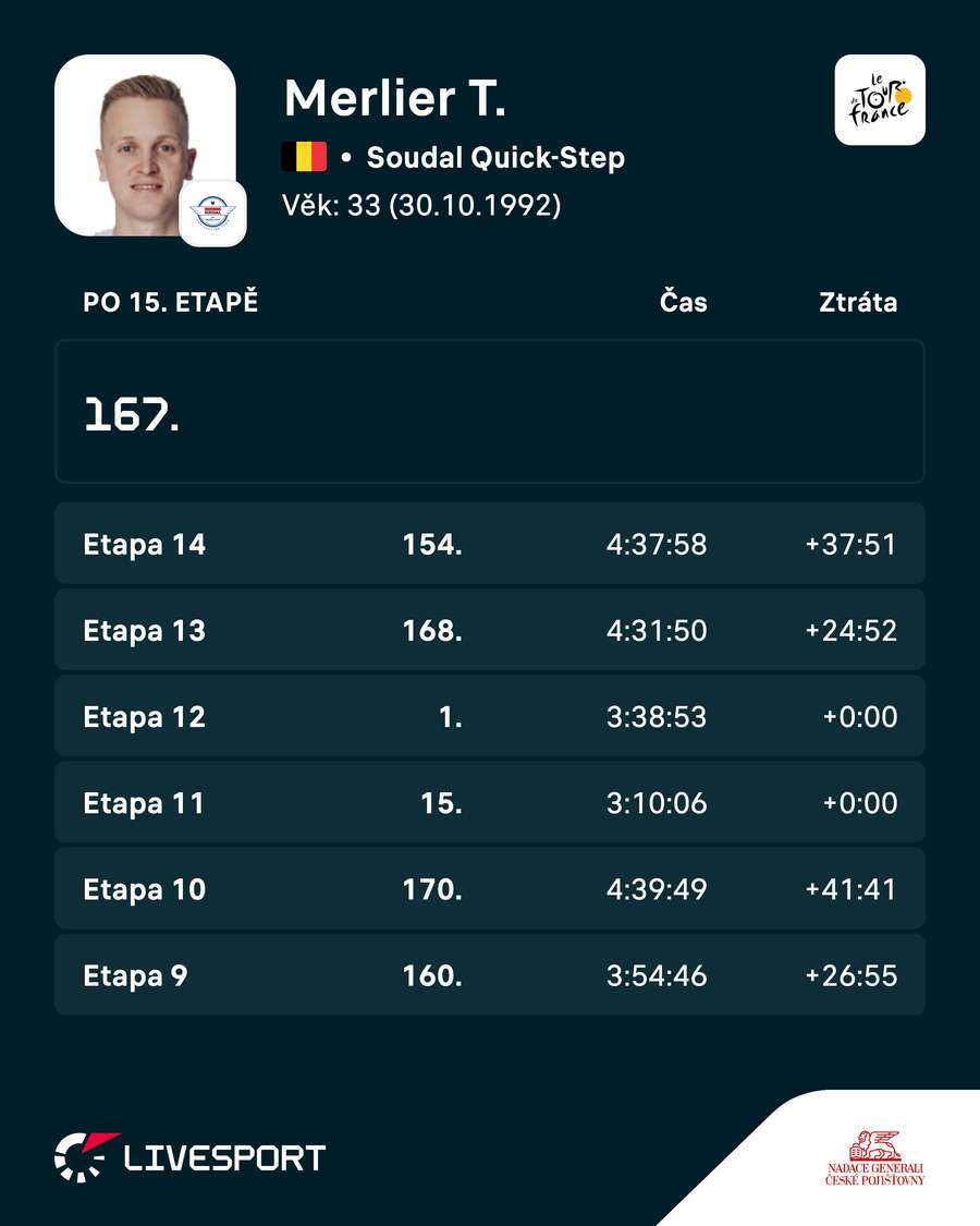 Merlier vyhrál 12. etapu. Merlier vyhrál 12. etapu.