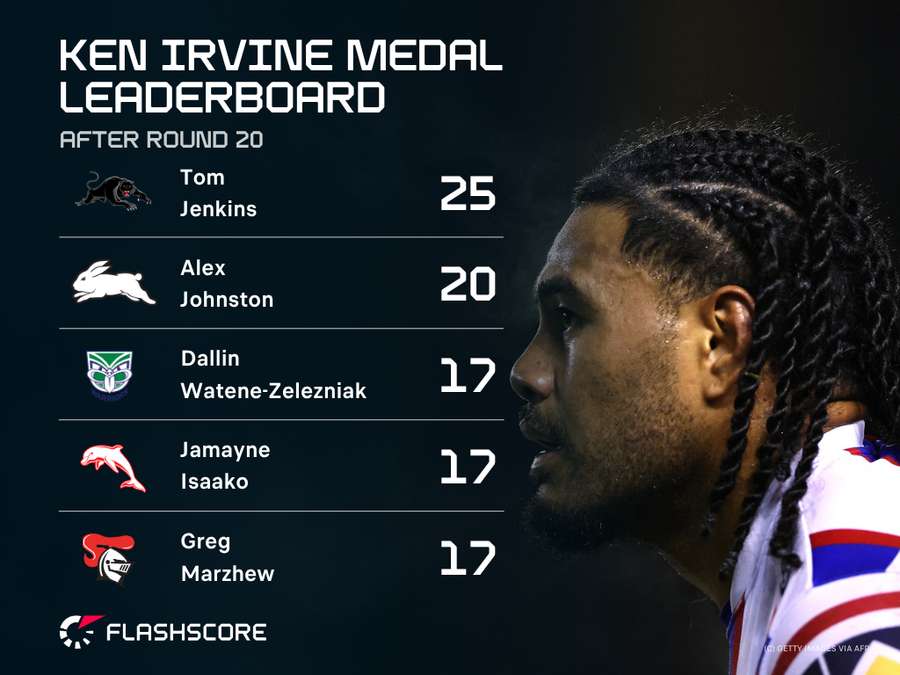 Ken Irvine Medal Leaderboard Ken Irvine Medal Leaderboard