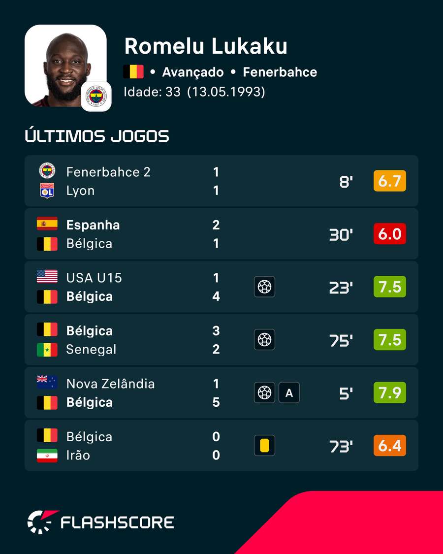 Os números de Lukaku