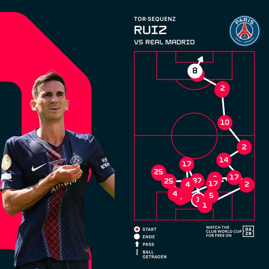 Torsequenz zum 3:0 durch Ruiz (24.)
