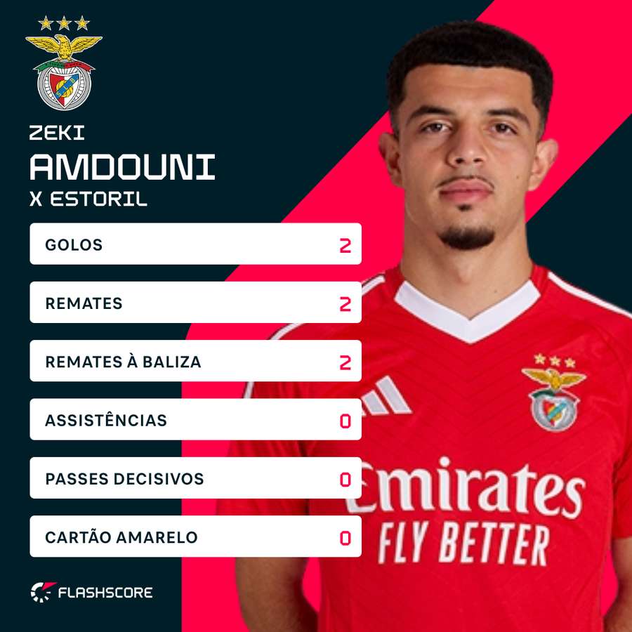 Os números de Amdouni