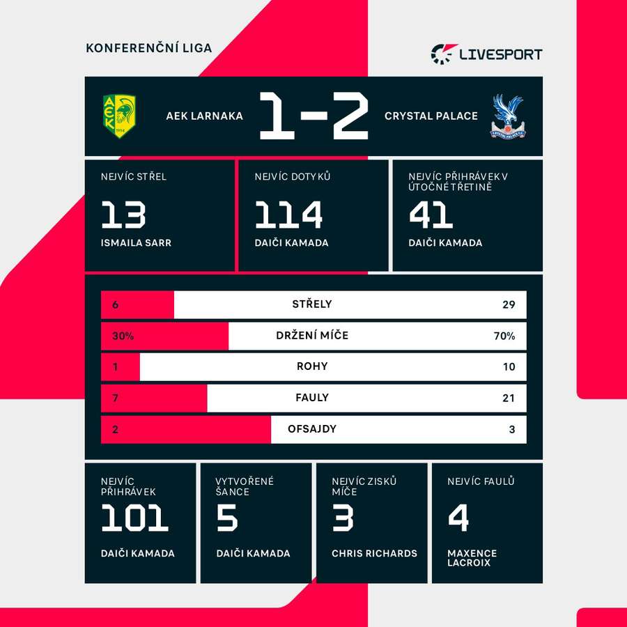 Statistiky utkání.