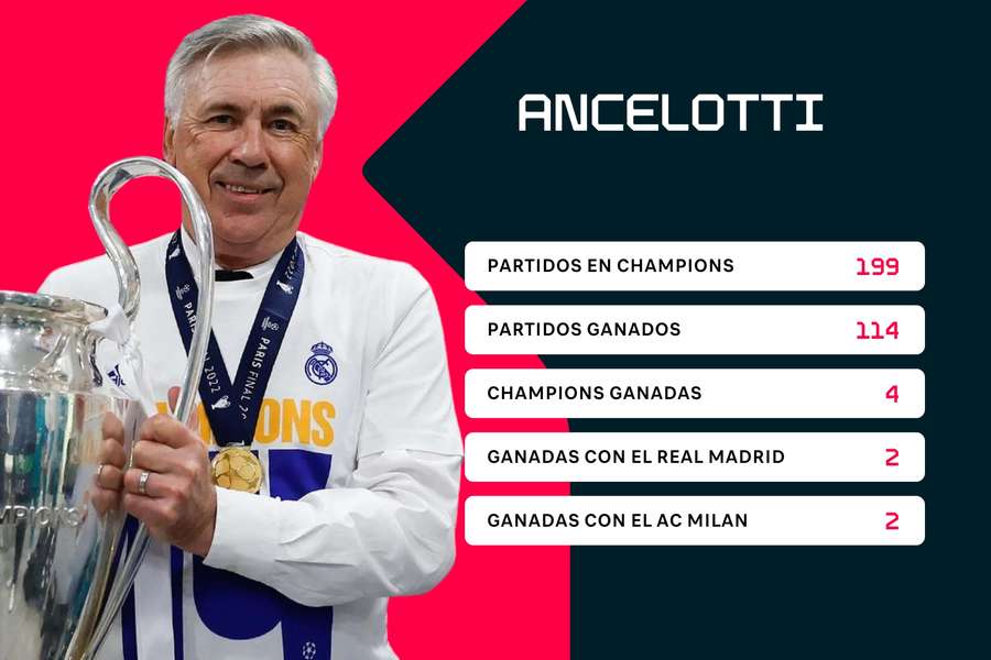 Statisticile lui Ancelotti în Liga Campionilor