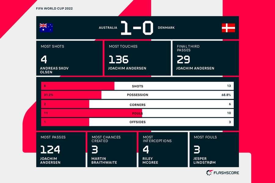 Australia v Denmark match stats