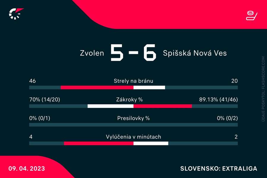 Štatistický pohľad na piate semifinále medzi Zvolenom a Spišskou.