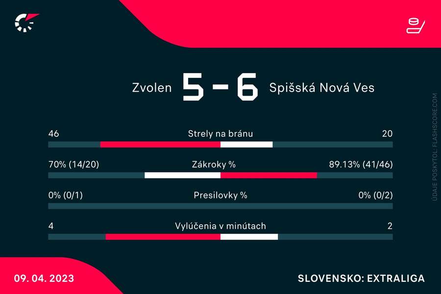 Štatistický pohľad na piate semifinále medzi Zvolenom a Spišskou. Štatistický pohľad na piate semifinále medzi Zvolenom a Spišskou.