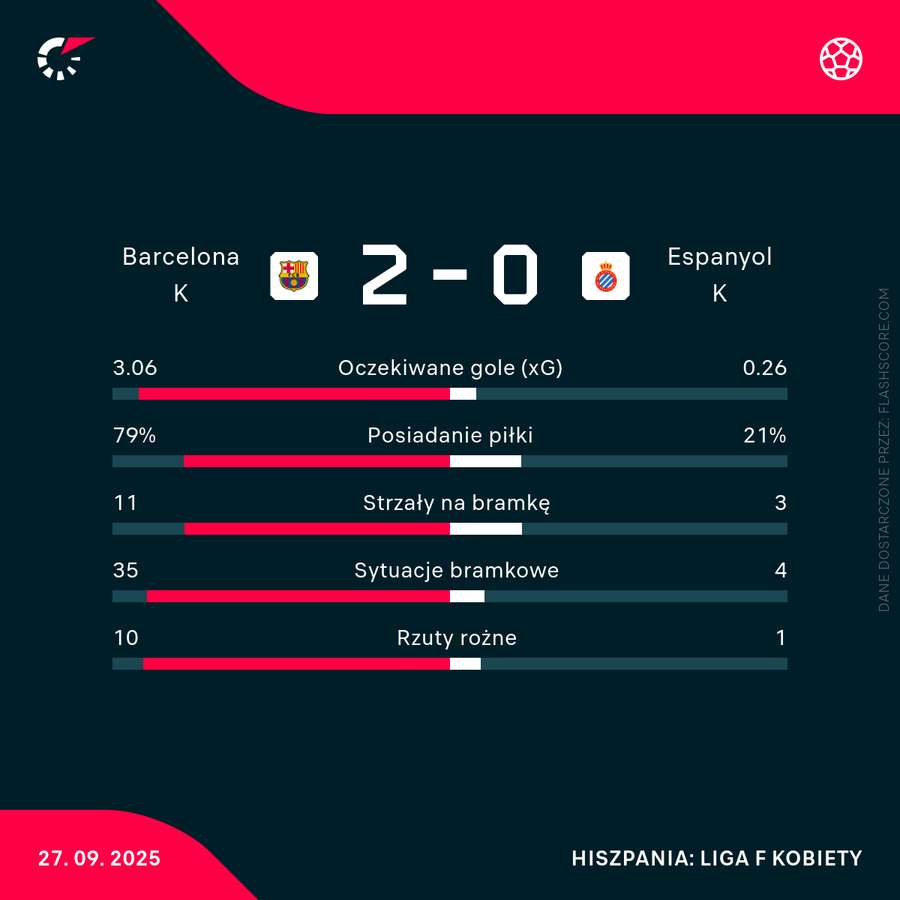 Statystyki meczu Barcelona - Espanyol w Lidze F