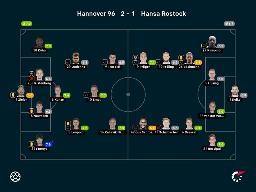 Spielernoten: Hannover 96 vs. Hansa Rostock