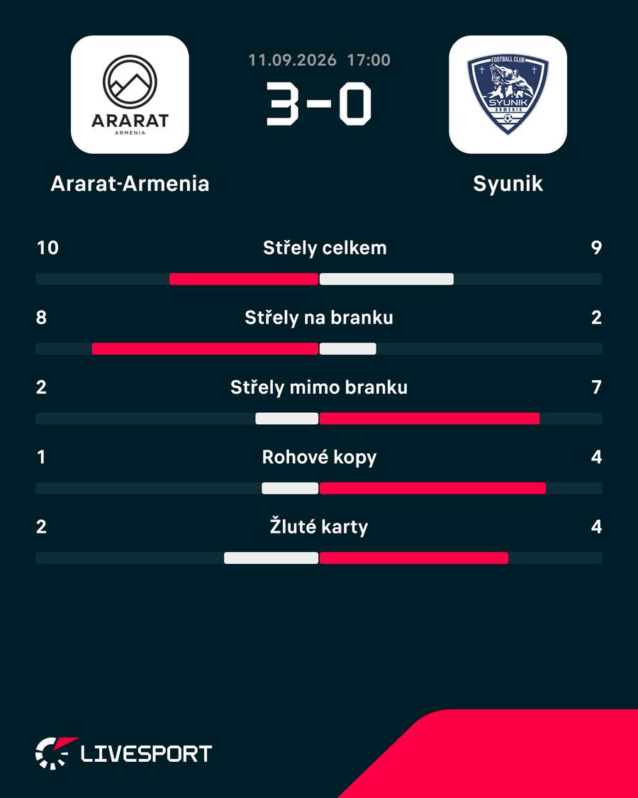 Statistiky zápasu. Statistiky zápasu.