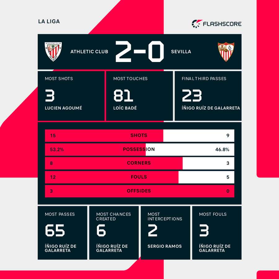 Match stats