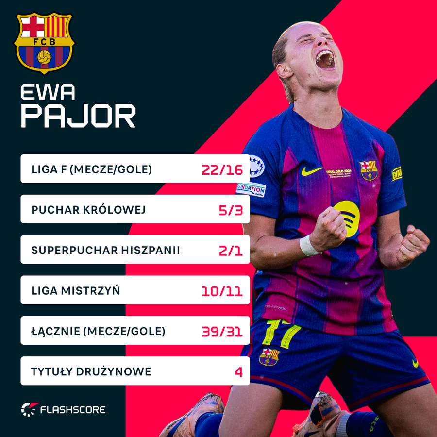 Liczby Ewy Pajor w sezonie 2025/26