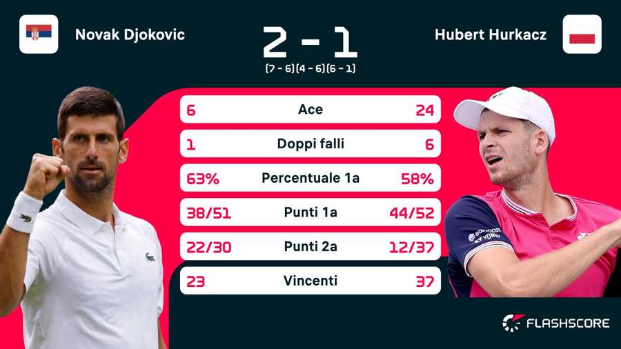 Le statistiche dell'incontro Djokovic-Hurkacz