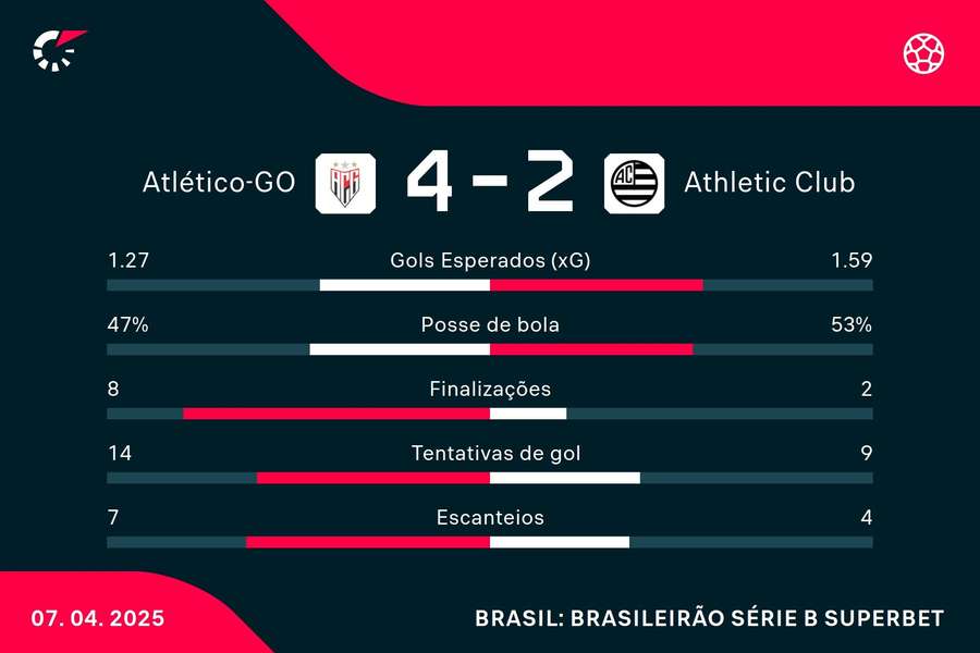 As estatísticas de Atlético-GO 4x2 Athletic