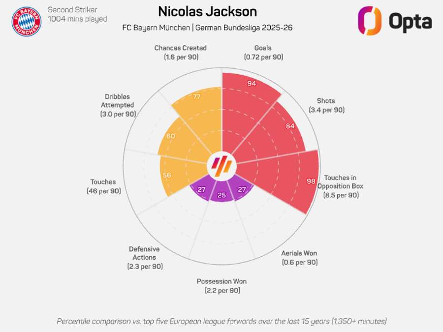 Nicolas Jackson radar graphic - Bundesliga 2025/26 Nicolas Jackson radar graphic - Bundesliga 2025/26