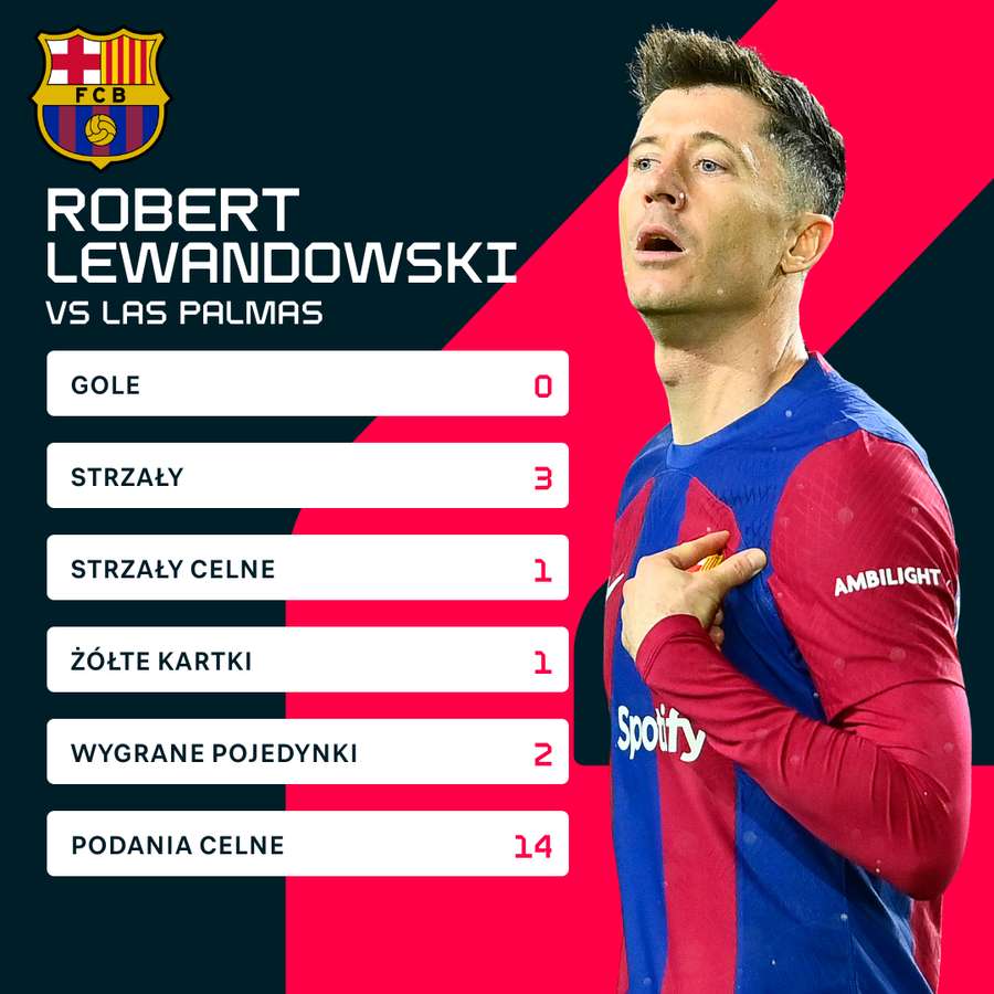 Liczby Roberta Lewandowskiego za mecz z Las Palmas