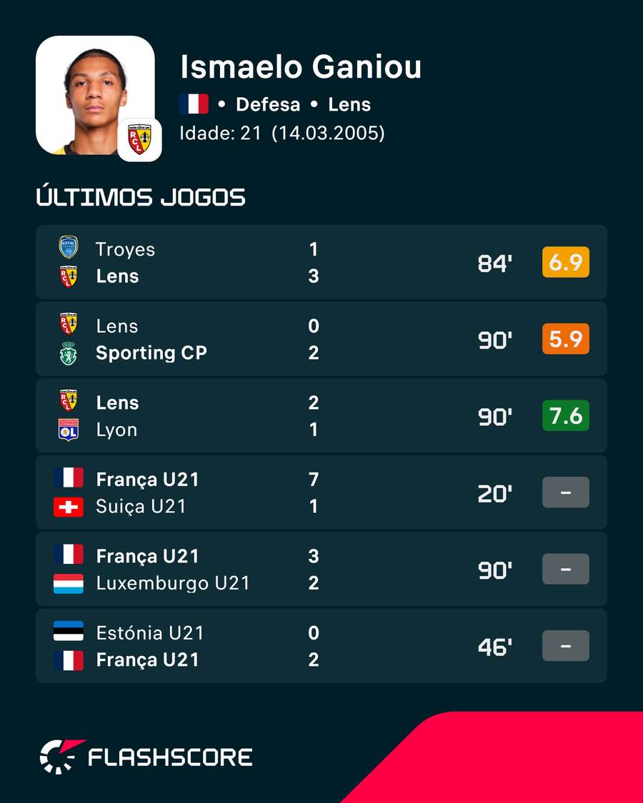 Os últimos jogos de Ismaëlo Ganiou Os últimos jogos de Ismaëlo Ganiou