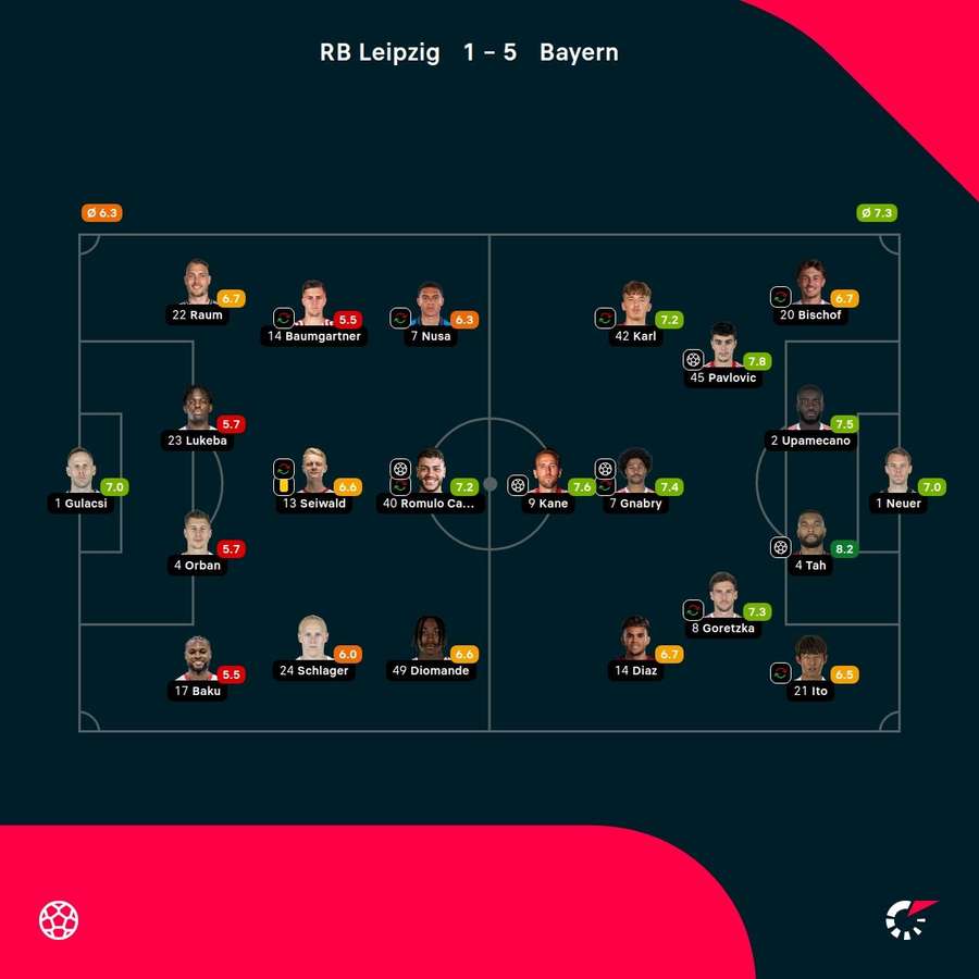 As notas dos jogadores