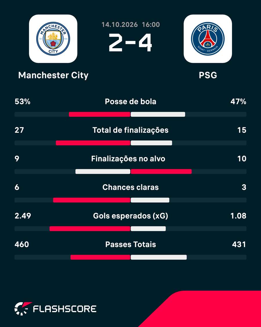 As estatísticas de Manchester City 2x4 PSG