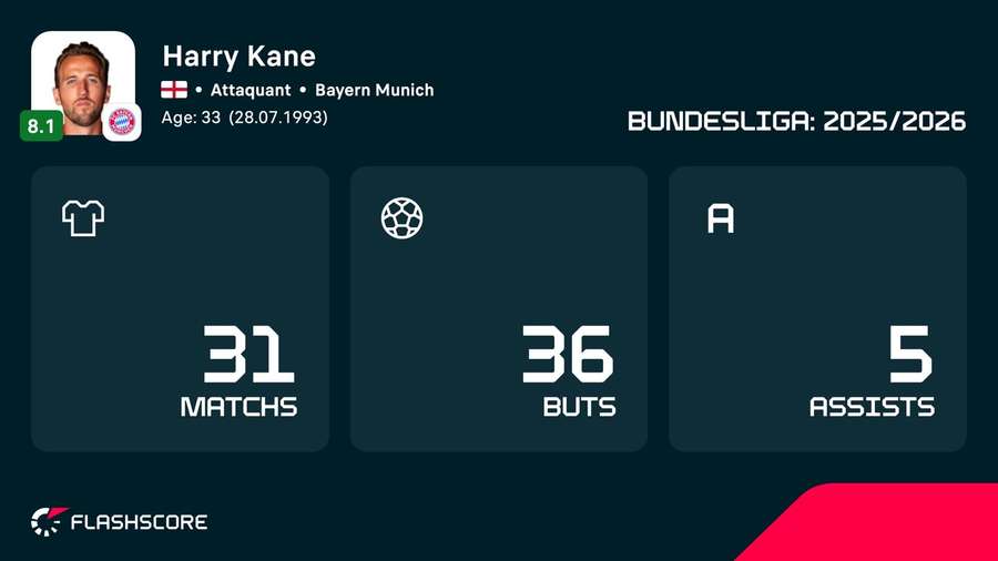 La saison 2025-26 de Harry Kane