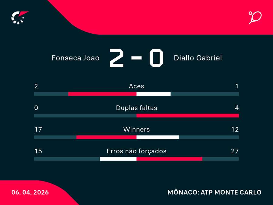 Números da estreia de Fonseca Números da estreia de Fonseca