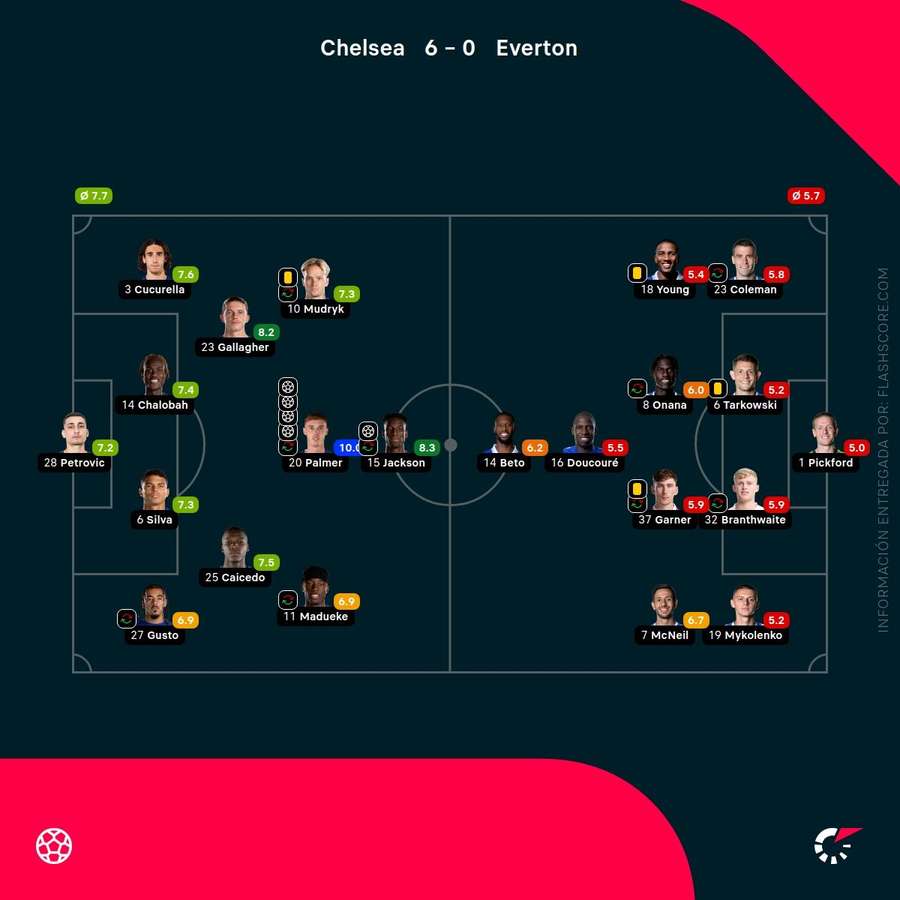 Las notas de los jugadores del Chelsea-Everton