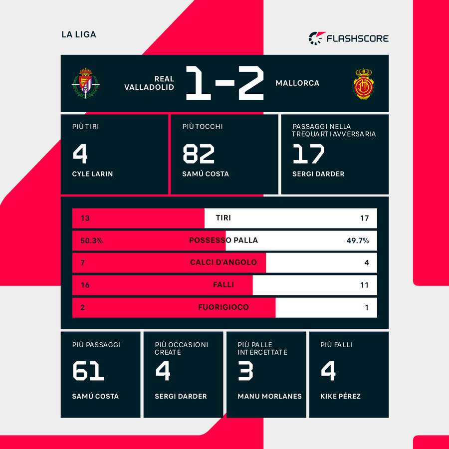 Statistiche Valladolid-Mallorca