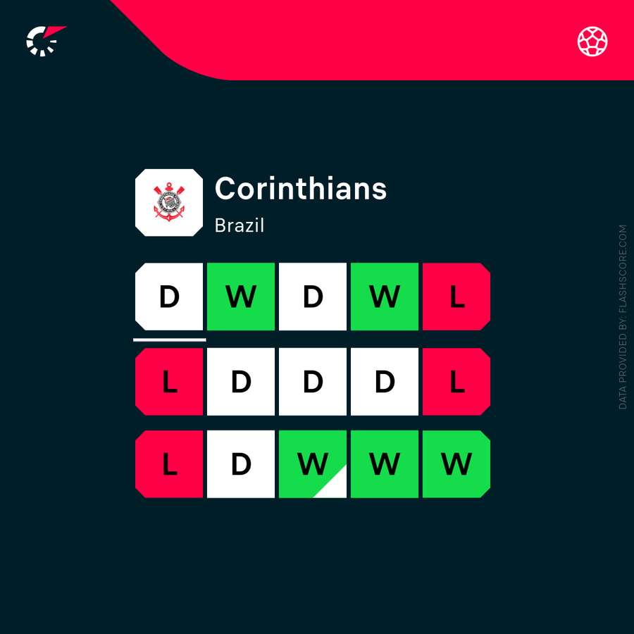 Sequência do Corinthians na temporada 2026