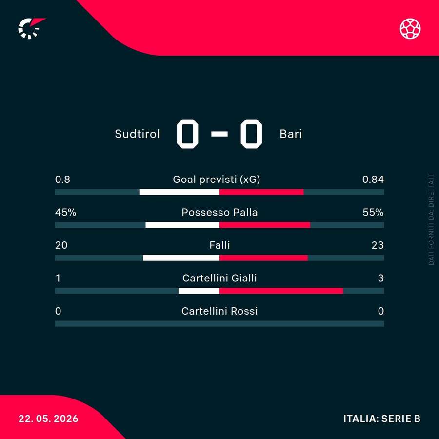 Le statistiche del match Le statistiche del match