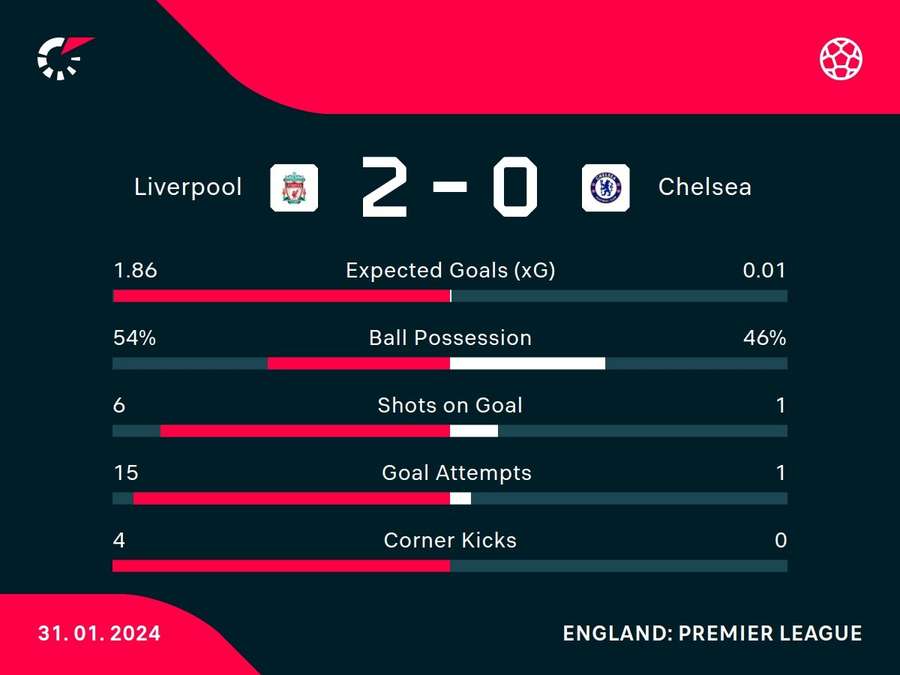 Half-time stats