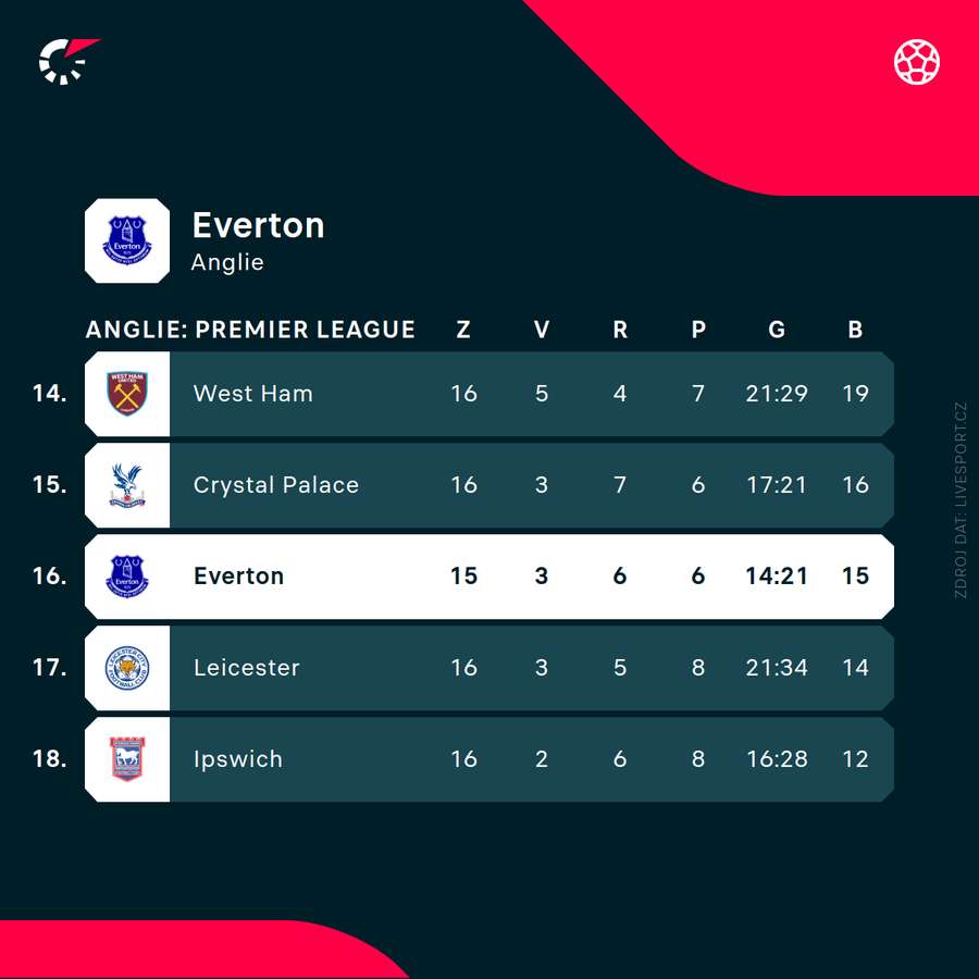 Everton a jeho postavení v tabulce k 21. prosinci. Everton a jeho postavení v tabulce k 21. prosinci.