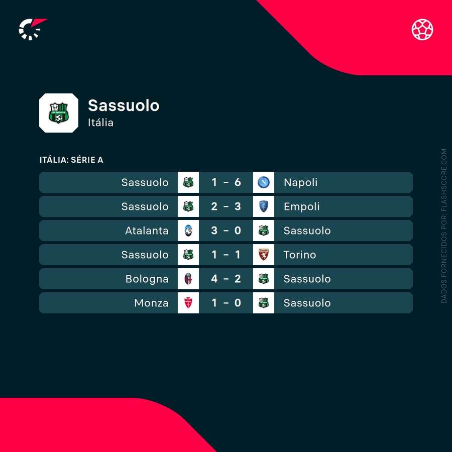 Os últimos resultados do Sassuolo