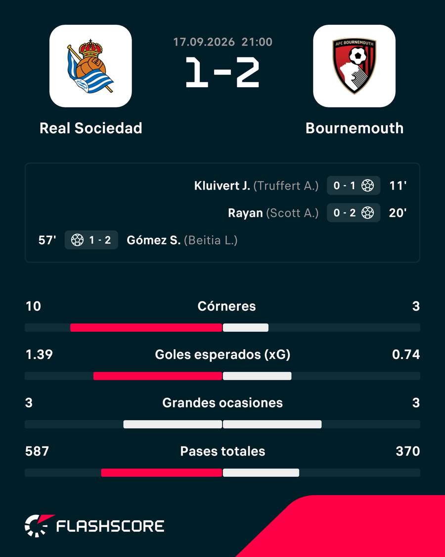 Los números del Real Sociedad-Bournemouth Los números del Real Sociedad-Bournemouth