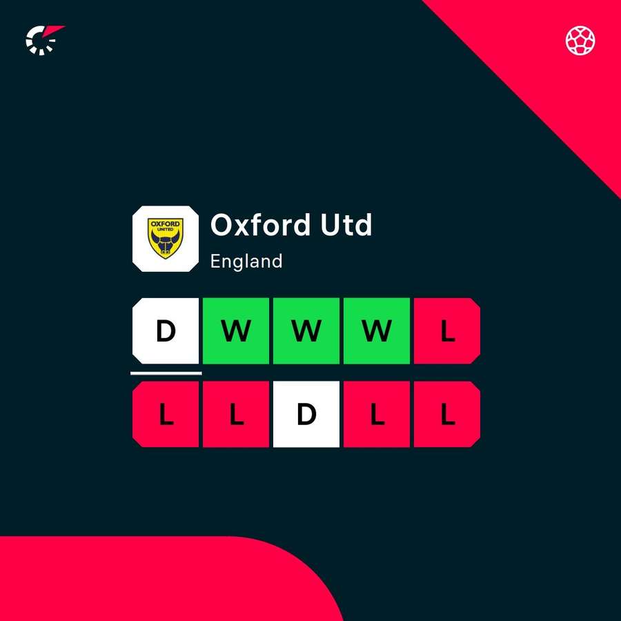 Oxford's latest form Oxford's latest form