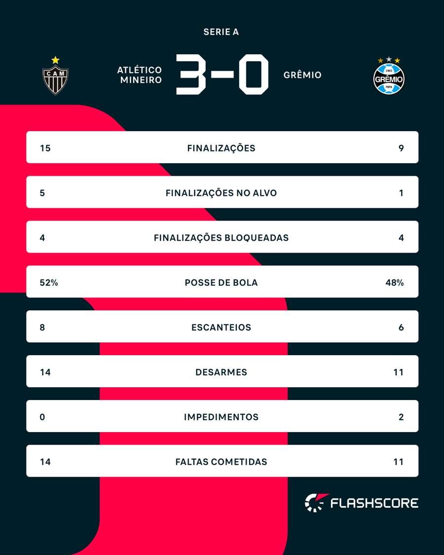 As estatísticas de Atlético-MG x Grêmio As estatísticas de Atlético-MG x Grêmio