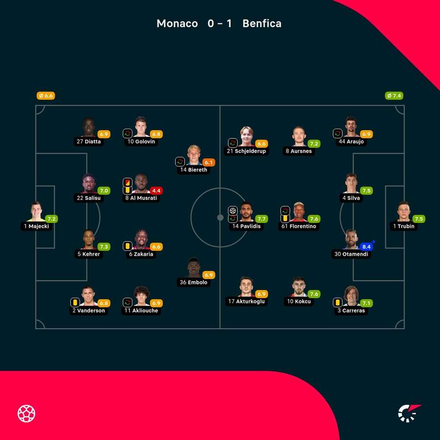 As notas dos jogadores titulares de Monaco e Benfica na partida