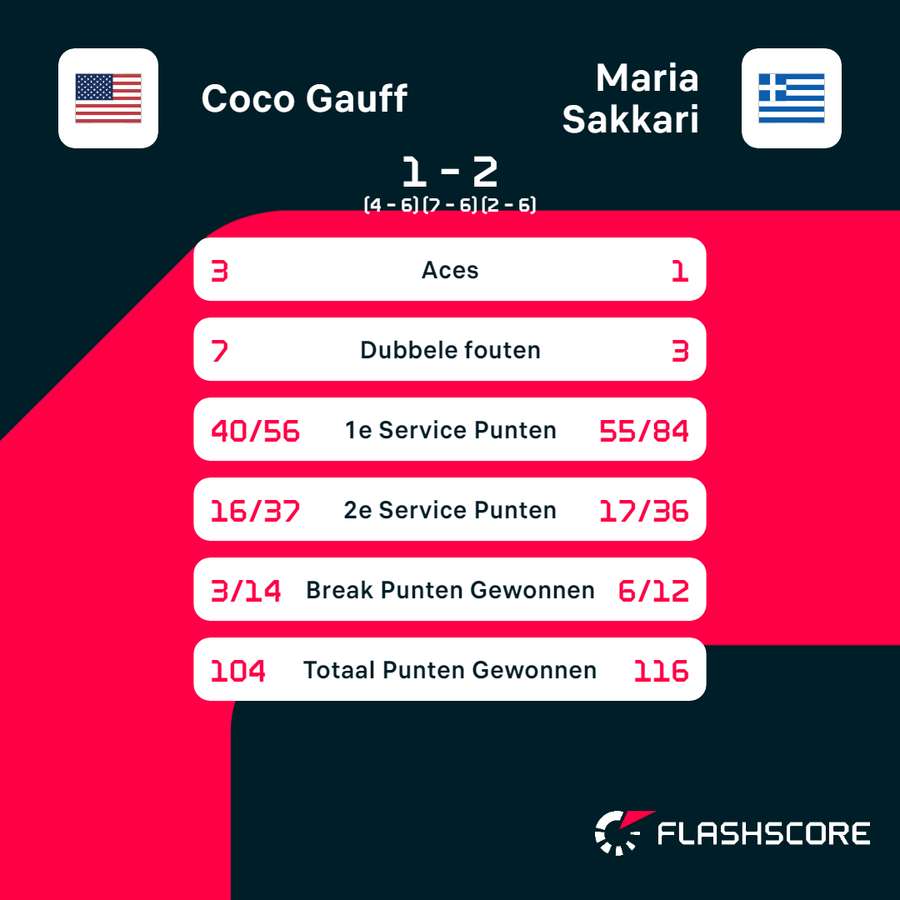 Gauff - Sakkari