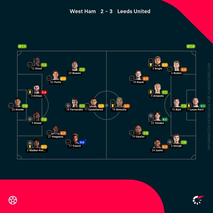 Estadísticas del partido