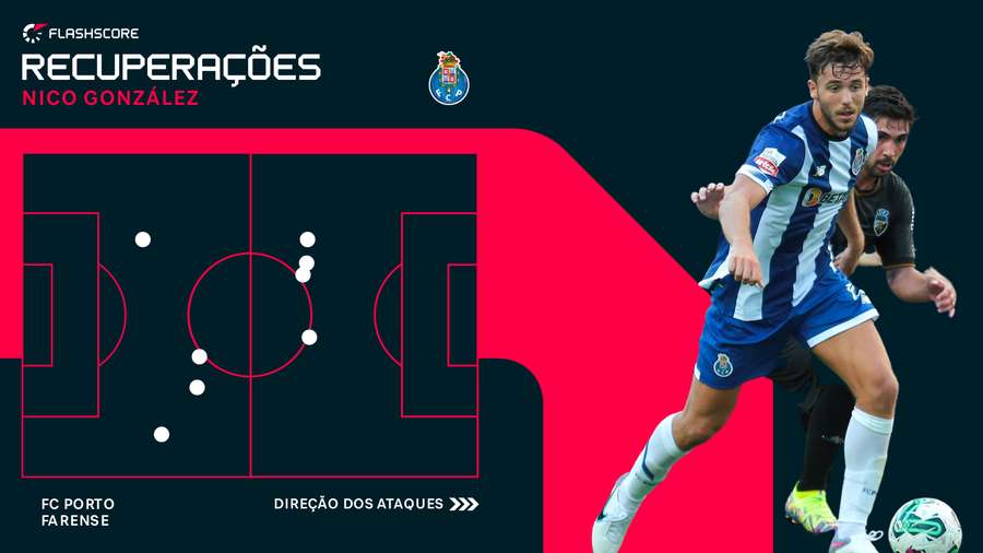 As recuperações de bola de Nico González