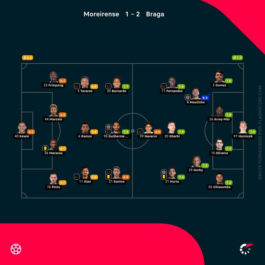 As pontuações dos jogadores As pontuações dos jogadores