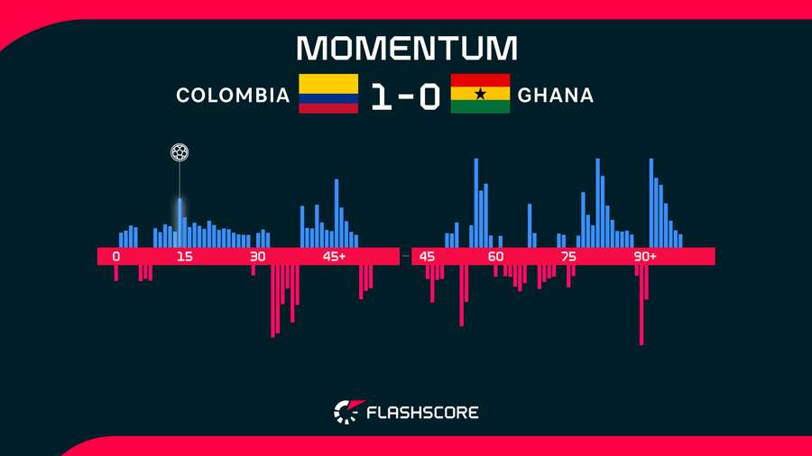 Colombia-Ghana matchup stats Colombia-Ghana matchup stats