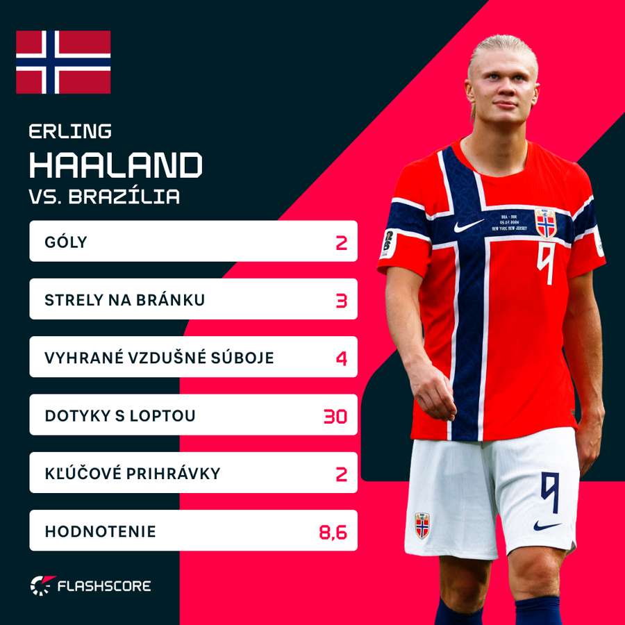 Haalandov výkon proti Brazílii v číslach. Haalandov výkon proti Brazílii v číslach.