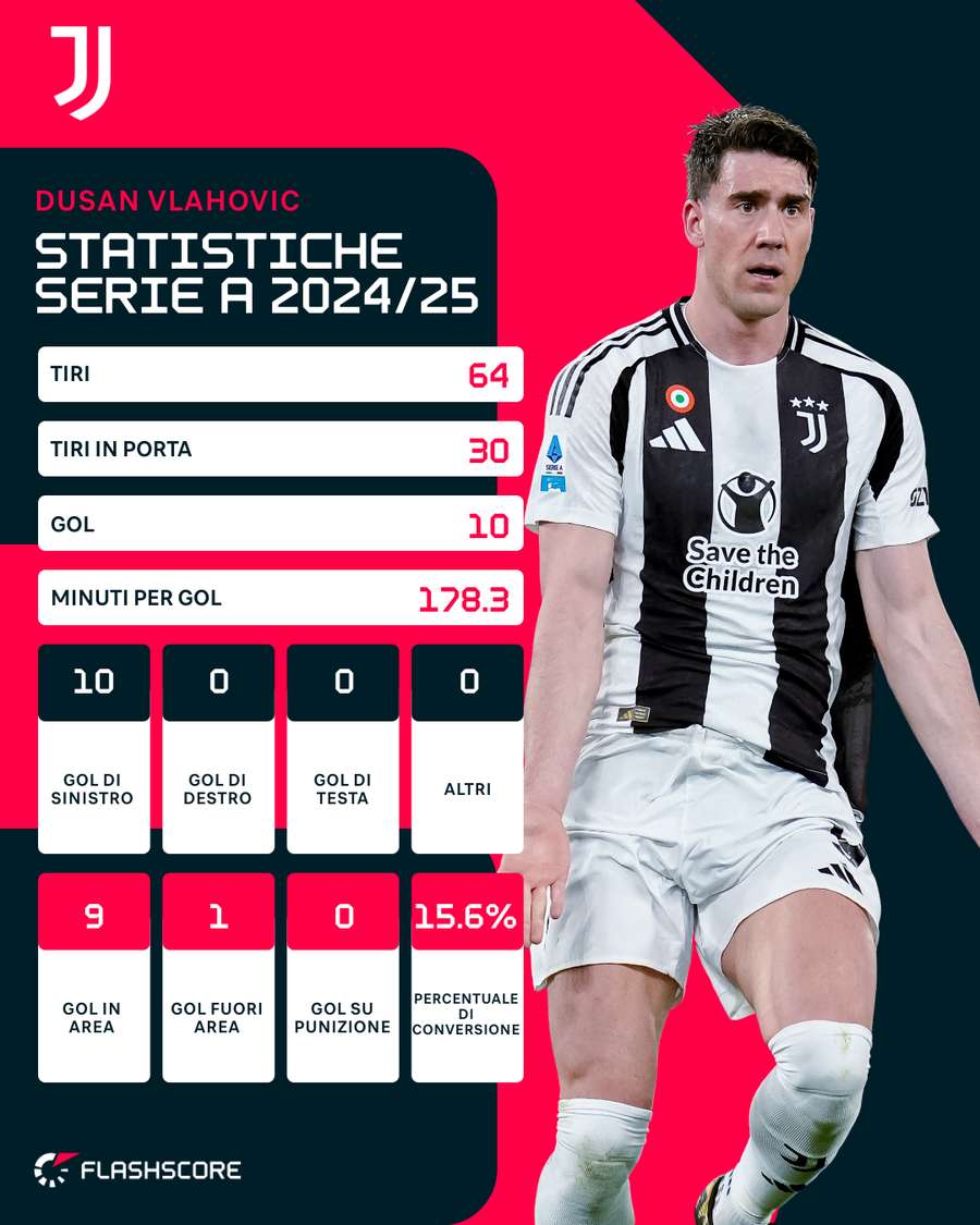 Le statistiche di Vlahovic - Serie A 2024/25