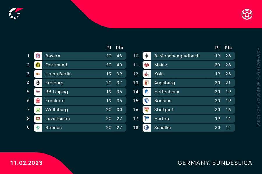 Classificação atual da Bundesliga